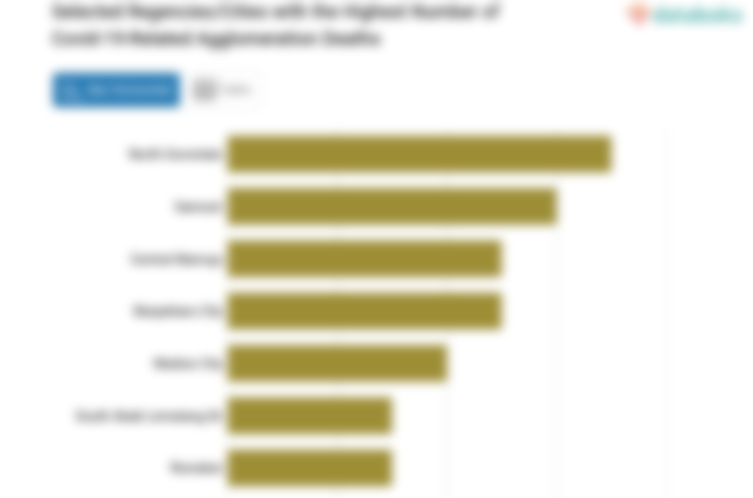 Selected Regencies/Cities with the Highest Number of Covid-19-Related Agglomeration Deaths