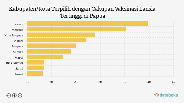 Kabupaten/Kota Terpilih dengan Cakupan Vaksinasi Lansia Tertinggi di Papua