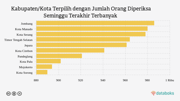 Kabupaten/Kota Terpilih dengan Jumlah Orang Diperiksa Seminggu Terakhir Terbanyak