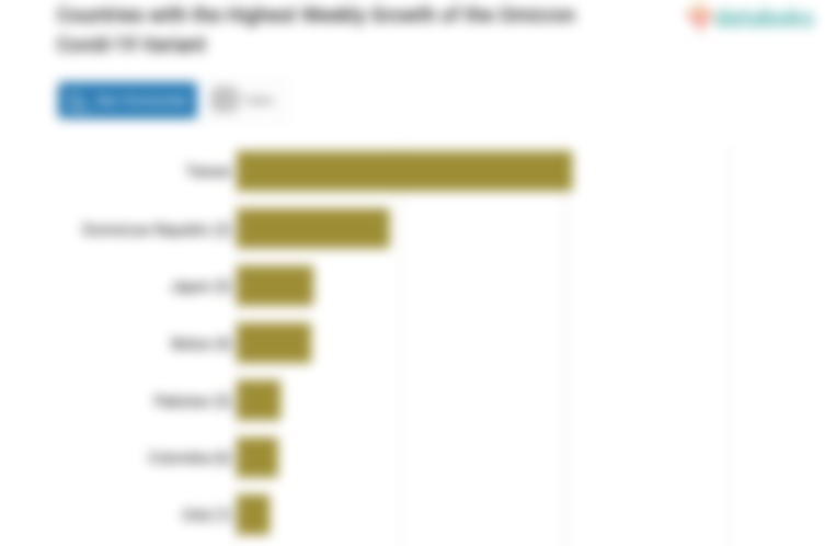 Countries with the Highest Weekly Growth of the Omicron Covid-19 Variant