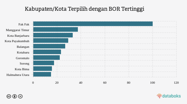 Kabupaten/Kota Terpilih dengan BOR Tertinggi