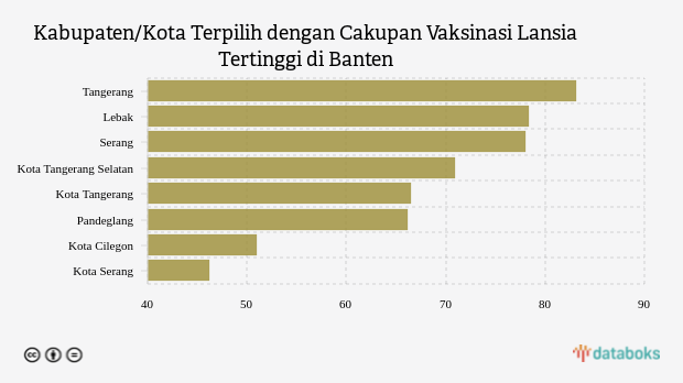 Kabupaten/Kota Terpilih dengan Cakupan Vaksinasi Lansia Tertinggi di Banten