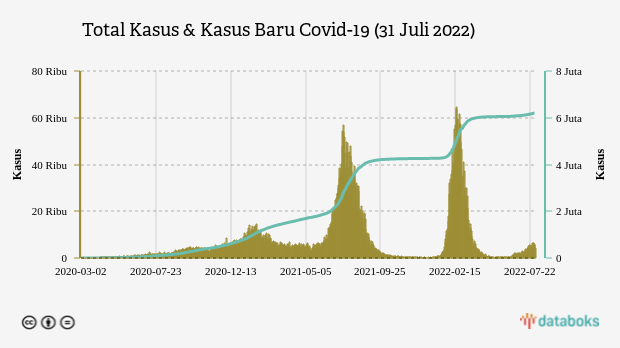 Total Kasus & Kasus Baru Covid-19 (31 Juli 2022)