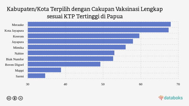 Kabupaten/Kota Terpilih dengan Cakupan Vaksinasi Lengkap sesuai KTP Tertinggi di Papua