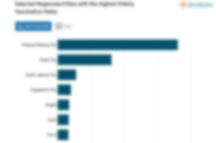 Selected Regencies/Cities with the Highest Elderly Vaccination Rates