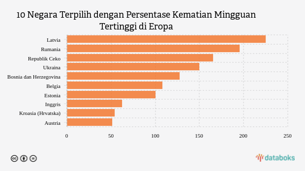 10 Negara Terpilih dengan Persentase Kematian Mingguan Tertinggi di Eropa