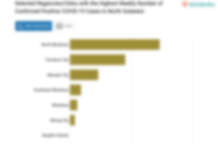 Selected Regencies/Cities with the Highest Weekly Number of Confirmed Positive COVID-19 Cases in North Sulawesi