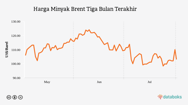 Harga Minyak Brent Tiga Bulan Terakhir