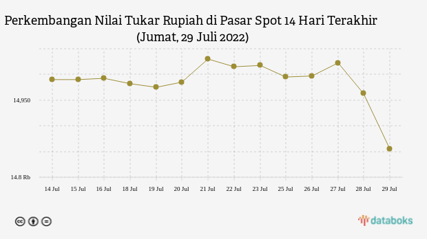 Perkembangan Nilai Tukar Rupiah di Pasar Spot 14 Hari Terakhir (Jumat, 29 Juli 2022)