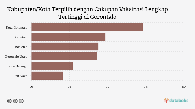 Kabupaten/Kota Terpilih dengan Cakupan Vaksinasi Lengkap Tertinggi di Gorontalo