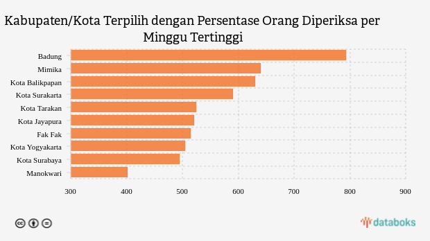 Kabupaten/Kota Terpilih dengan Persentase Orang Diperiksa per Minggu Tertinggi