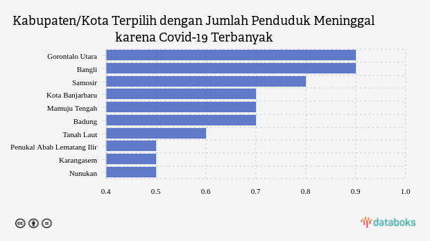 Kabupaten/Kota Terpilih dengan Jumlah Penduduk Meninggal karena Covid-19 Terbanyak