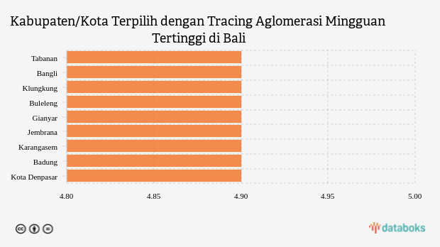 Kabupaten/Kota Terpilih dengan Tracing Aglomerasi Mingguan Tertinggi di Bali