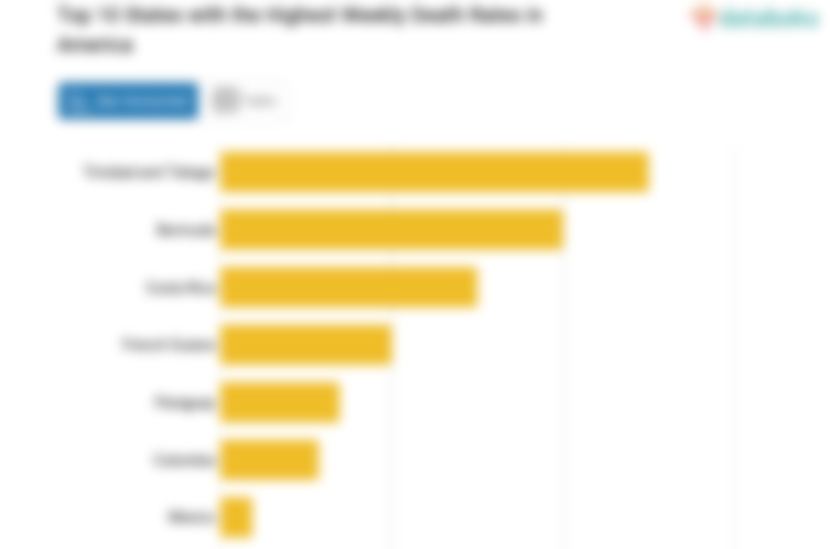 Top 10 States with the Highest Weekly Death Rates in America