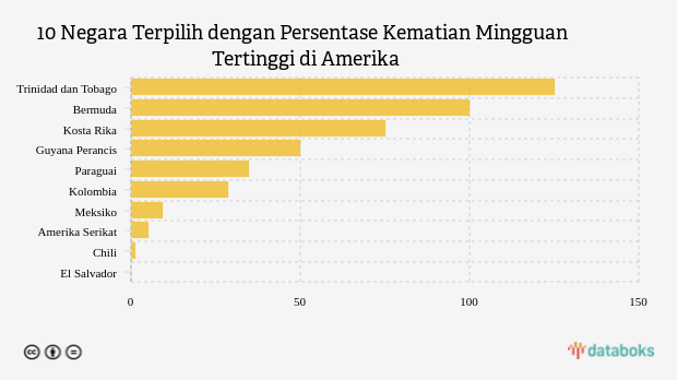 10 Negara Terpilih dengan Persentase Kematian Mingguan Tertinggi di Amerika