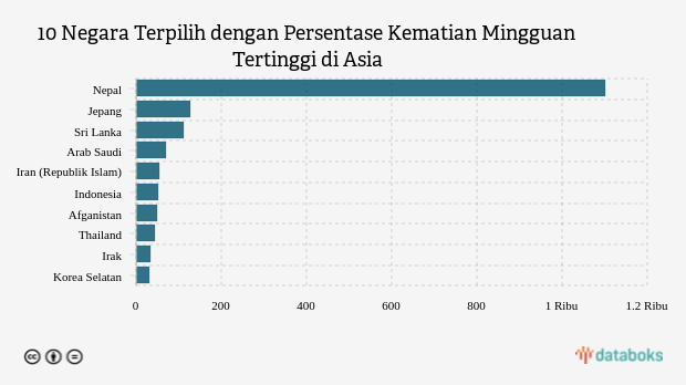 10 Negara Terpilih dengan Persentase Kematian Mingguan Tertinggi di Asia