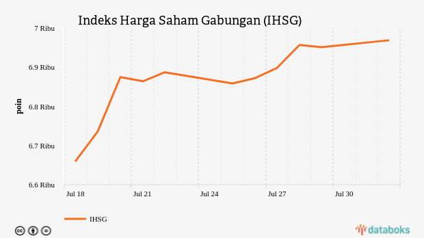 IHSG Ditutup Menguat 0,25% ke Level 6.968,78 (Senin, 1 Agustus 2022)