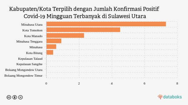 Kabupaten/Kota Terpilih dengan Jumlah Konfirmasi Positif Covid-19 Mingguan Terbanyak di Sulawesi Utara