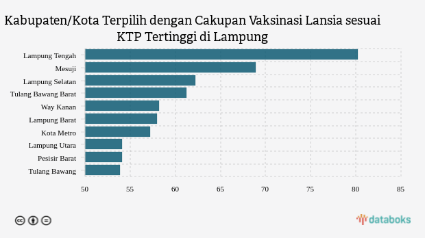 Kabupaten/Kota Terpilih dengan Cakupan Vaksinasi Lansia sesuai KTP Tertinggi di Lampung