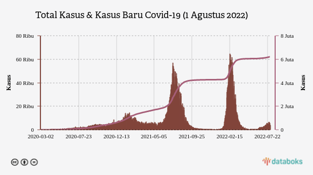 Total Kasus & Kasus Baru Covid-19 (1 Agustus 2022)