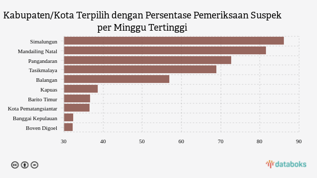 Kabupaten/Kota Terpilih dengan Persentase Pemeriksaan Suspek per Minggu Tertinggi