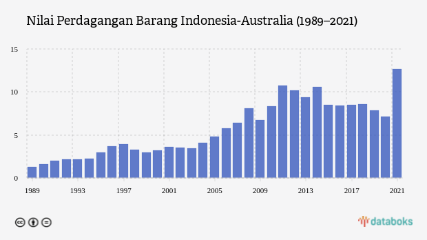 Perdagangan Indonesia-Australia Cetak Rekor pada 2021