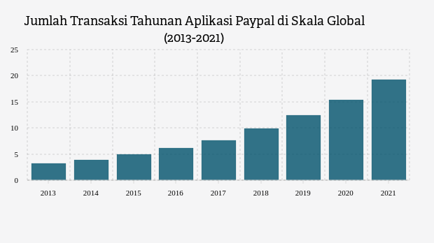Aplikasi PayPal Layani Miliaran Transaksi Tiap Tahun, Ini Pertumbuhannya 