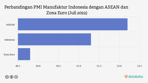 Manufaktur RI dan ASEAN Terus Ekspansi, Zona Euro Melambat