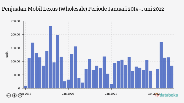 Penjualan Mobil Lexus Semester I 2022 Capai Rekor Tertinggi sejak Pandemi