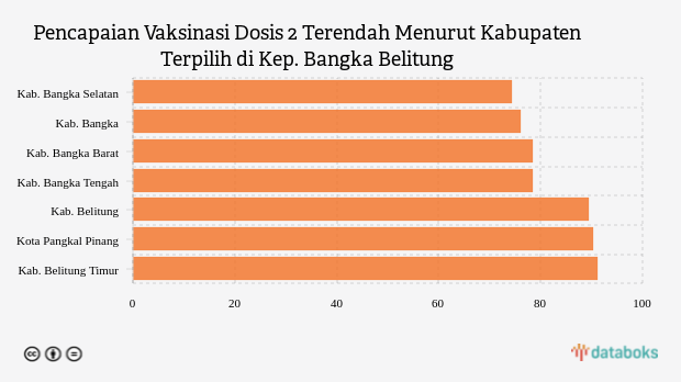 Pencapaian Vaksinasi Dosis 2 Terendah Menurut Kabupaten Terpilih di Kep. Bangka Belitung