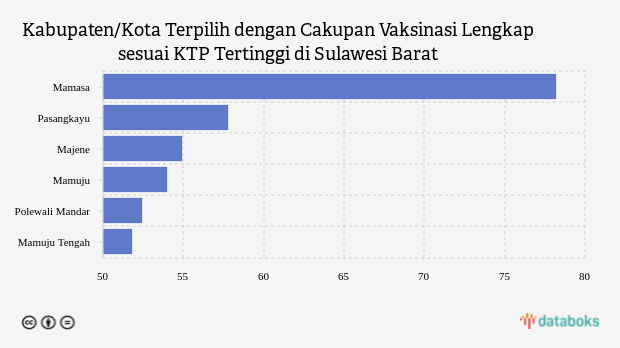 Kabupaten/Kota Terpilih dengan Cakupan Vaksinasi Lengkap sesuai KTP Tertinggi di Sulawesi Barat