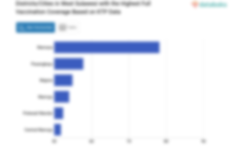 Districts/Cities in West Sulawesi with the Highest Full Vaccination Coverage Based on KTP Data