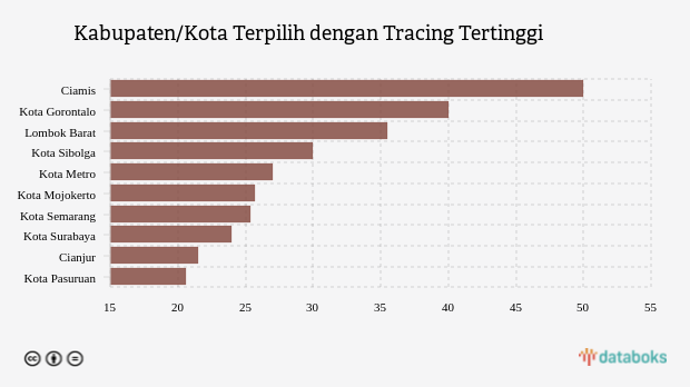 Kabupaten/Kota Terpilih dengan Tracing Tertinggi