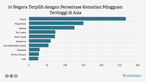 10 Negara Terpilih dengan Persentase Kematian Mingguan Tertinggi di Asia