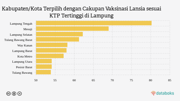 Kabupaten/Kota Terpilih dengan Cakupan Vaksinasi Lansia sesuai KTP Tertinggi di Lampung