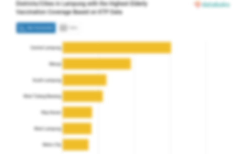 Districts/Cities in Lampung with the Highest Elderly Vaccination Coverage Based on KTP Data