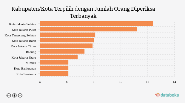 Kabupaten/Kota Terpilih dengan Jumlah Orang Diperiksa Terbanyak