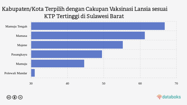 Kabupaten/Kota Terpilih dengan Cakupan Vaksinasi Lansia sesuai KTP Tertinggi di Sulawesi Barat