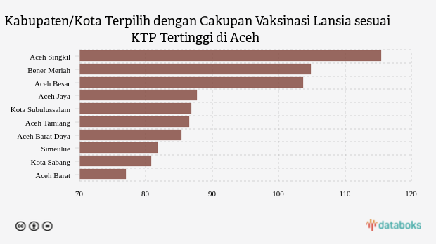 Kabupaten/Kota Terpilih dengan Cakupan Vaksinasi Lansia sesuai KTP Tertinggi di Aceh