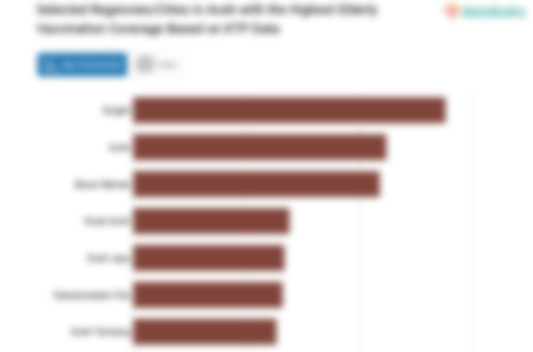 Selected Regencies/Cities in Aceh with the Highest Elderly Vaccination Coverage Based on KTP Data