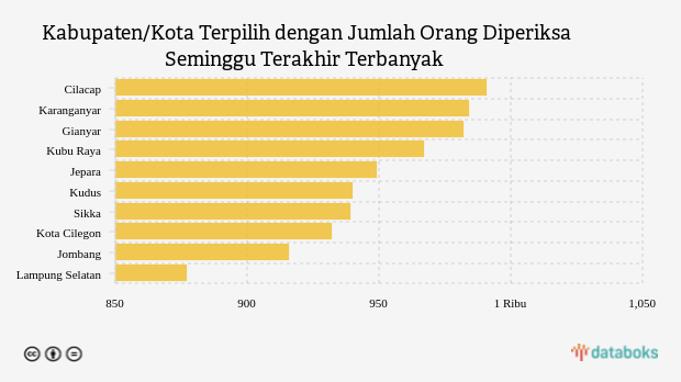 Kabupaten/Kota Terpilih dengan Jumlah Orang Diperiksa Seminggu Terakhir Terbanyak