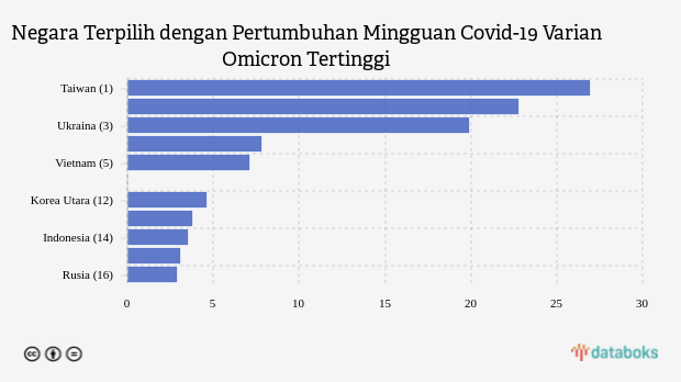 Negara Terpilih dengan Pertumbuhan Mingguan Covid-19 Varian Omicron Tertinggi