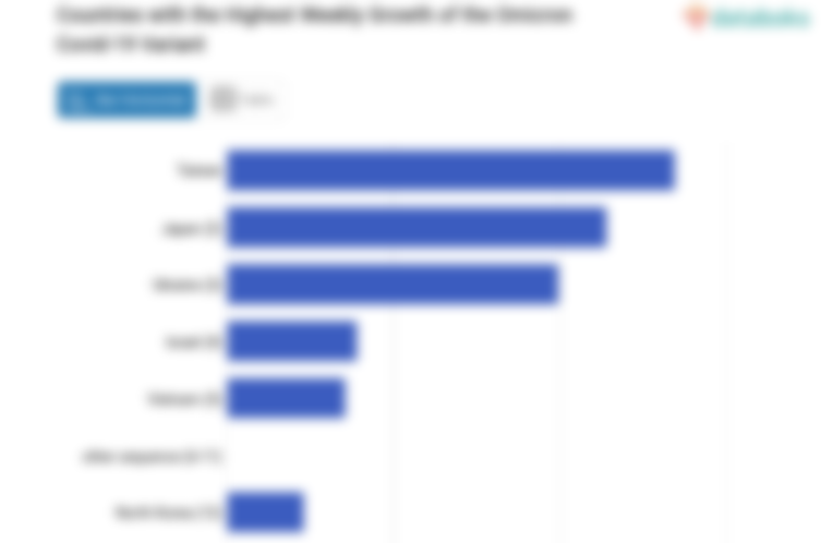 Countries with the Highest Weekly Growth of the Omicron Covid-19 Variant