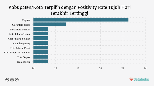 Kabupaten/Kota Terpilih dengan Positivity Rate Tujuh Hari Terakhir Tertinggi