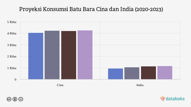 Konsumsi Batu Bara Cina dan India Diprediksi Naik sampai 2023