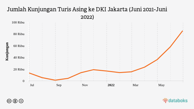 Makin Banyak Turis Asing ke Jakarta pada Juni 2022