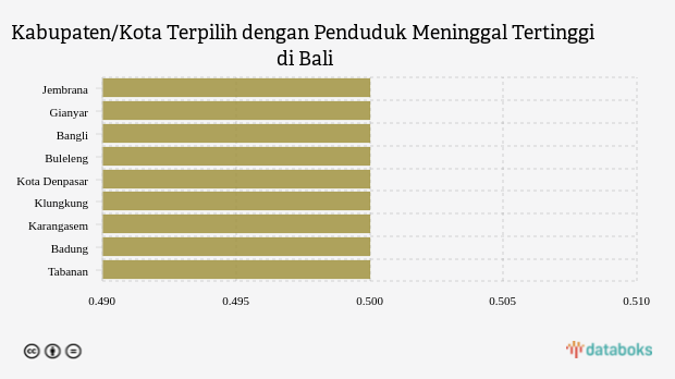 Kabupaten/Kota Terpilih dengan Penduduk Meninggal Tertinggi di Bali