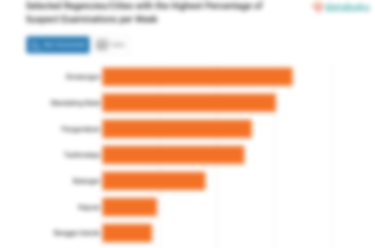 Selected Regencies/Cities with the Highest Percentage of Suspect Examinations per Week