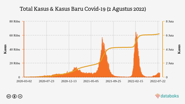 Total Kasus & Kasus Baru Covid-19 (2 Agustus 2022)