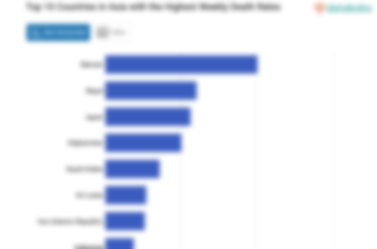 Top 10 Countries in Asia with the Highest Weekly Death Rates